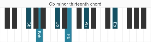 Piano voicing of chord Gb m13